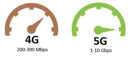 Usporedba brzine preuzimanja 4G vs 5G